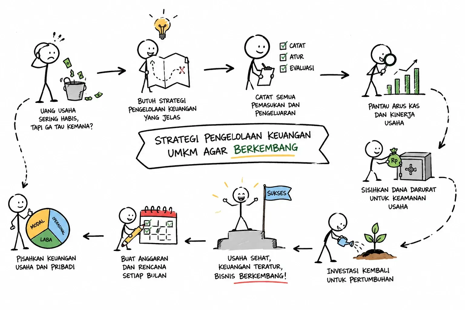strategi pengelolaan keuangan UMKM agar berkembang